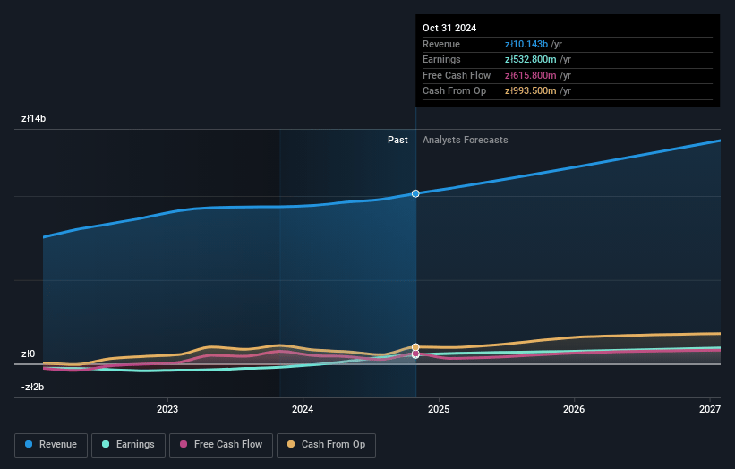 CCC Earnings and Revenue Growth