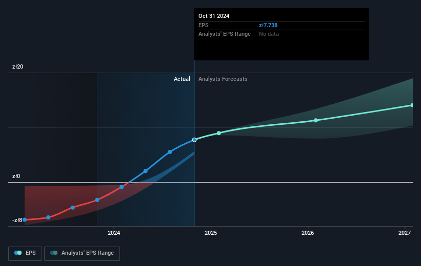 CCC Future Earnings Per Share Growth