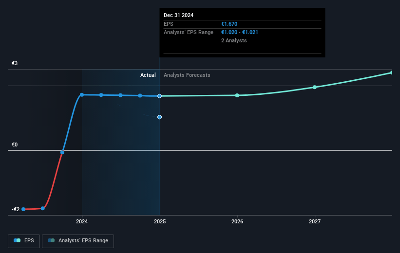 74Software Future Earnings Per Share Growth