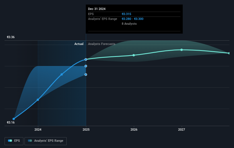 Mapfre Future Earnings Per Share Growth