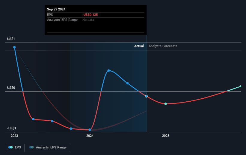 BGSF Future Earnings Per Share Growth