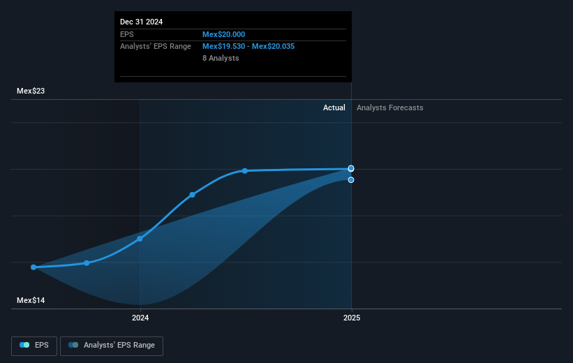 Regional. de Future Earnings Per Share Growth