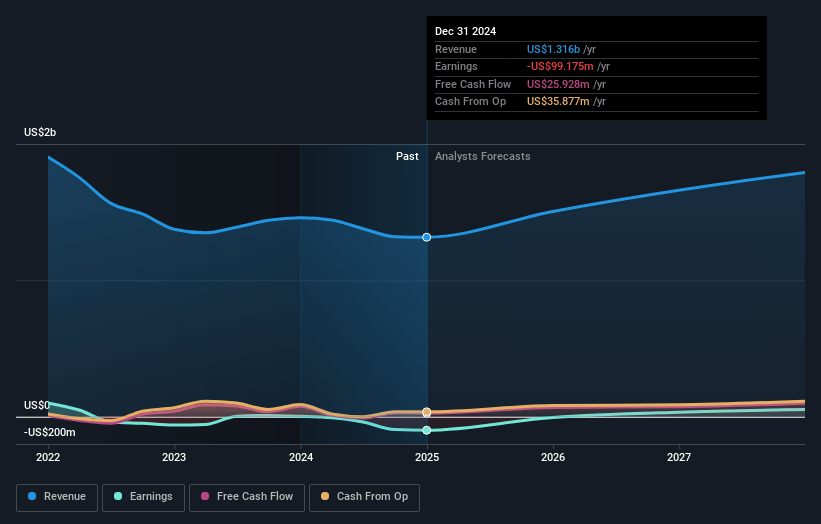 Corsair Gaming Earnings and Revenue Growth