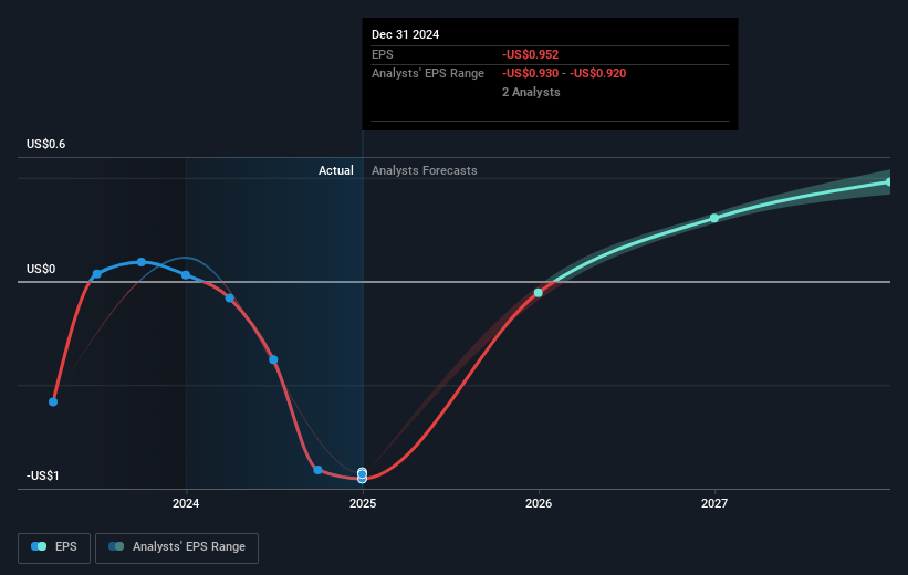 Corsair Gaming Future Earnings Per Share Growth