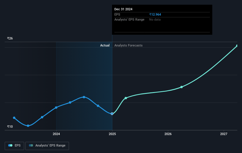 Godawari Power & Ispat Future Earnings Per Share Growth