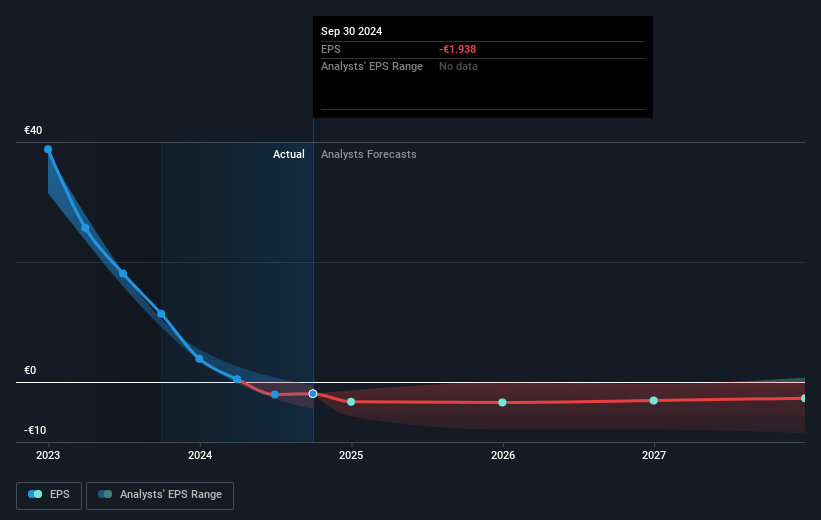 BioNTech Future Earnings Per Share Growth