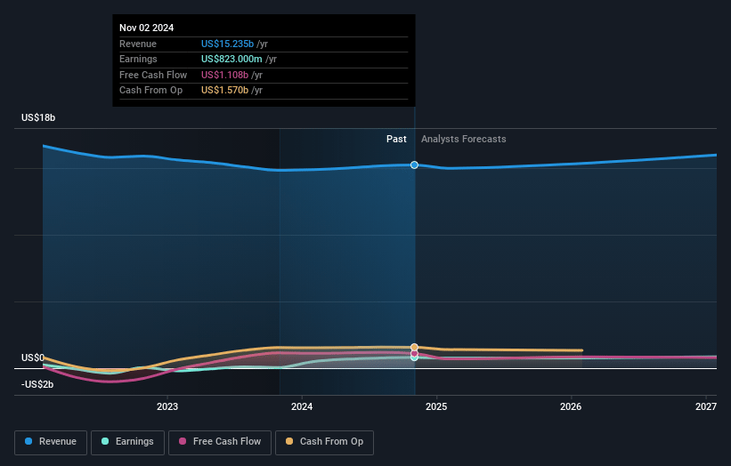 Gap Earnings and Revenue Growth