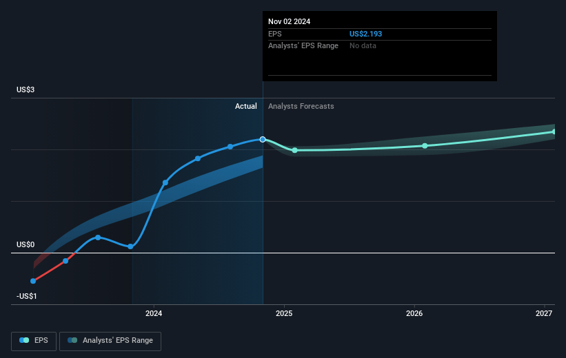 Gap Future Earnings Per Share Growth