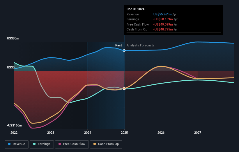 Xos Earnings and Revenue Growth