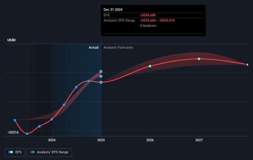 Xos Future Earnings Per Share Growth