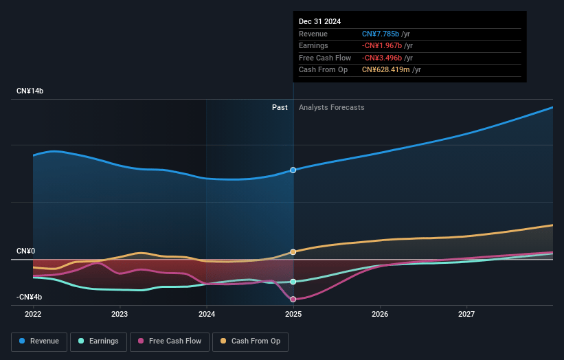 Kingsoft Cloud Holdings Earnings and Revenue Growth