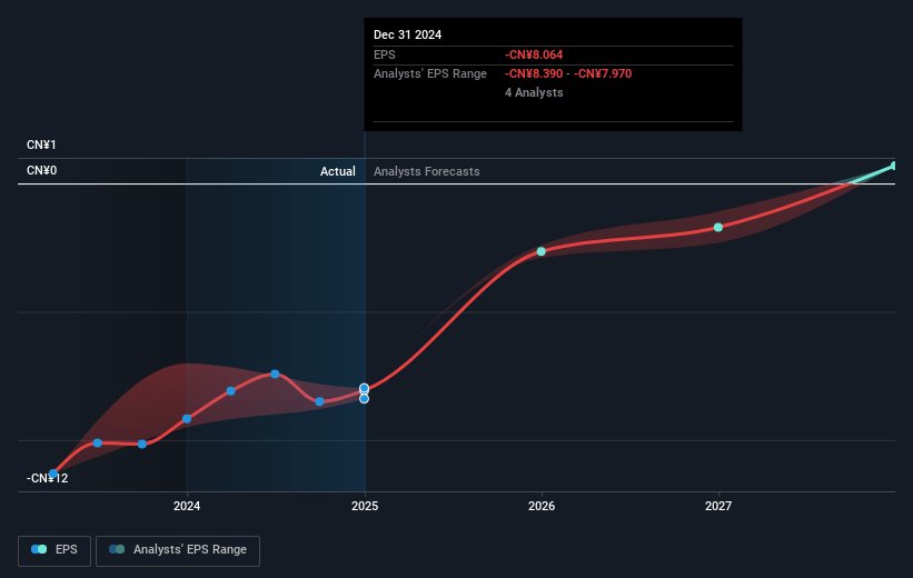 Kingsoft Cloud Holdings Future Earnings Per Share Growth