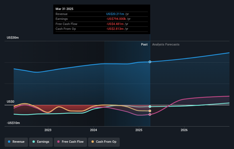 Intellicheck Earnings and Revenue Growth