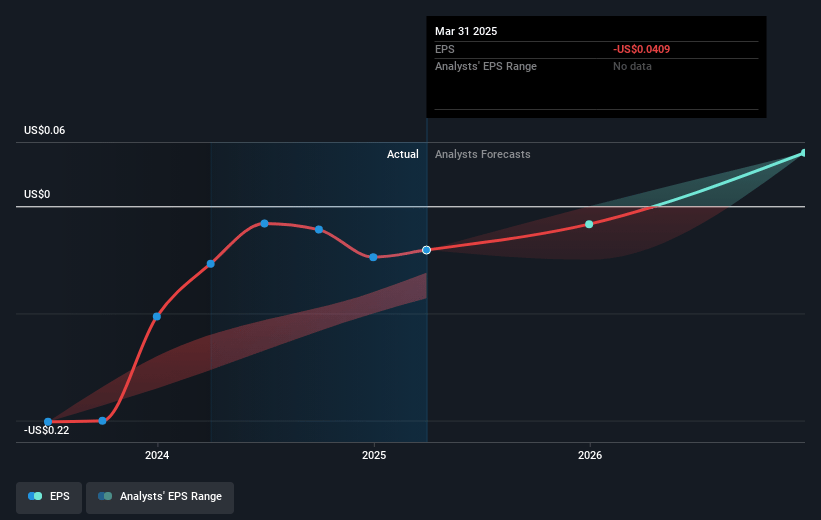 Intellicheck Future Earnings Per Share Growth