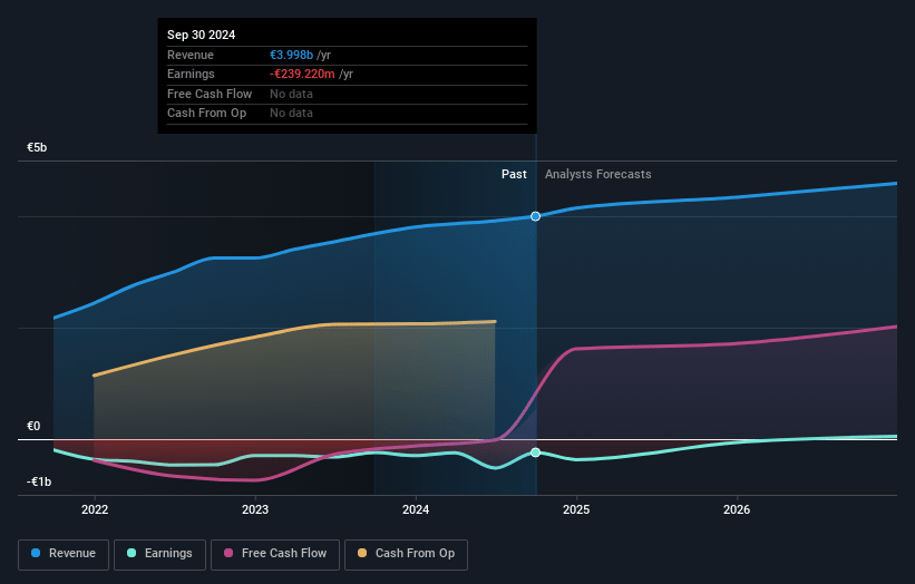 Cellnex Telecom Earnings and Revenue Growth