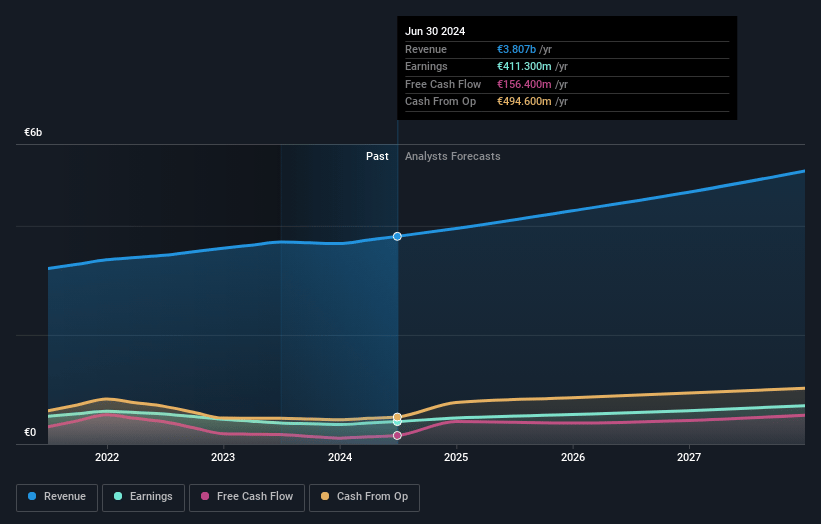 bioMérieux Earnings and Revenue Growth