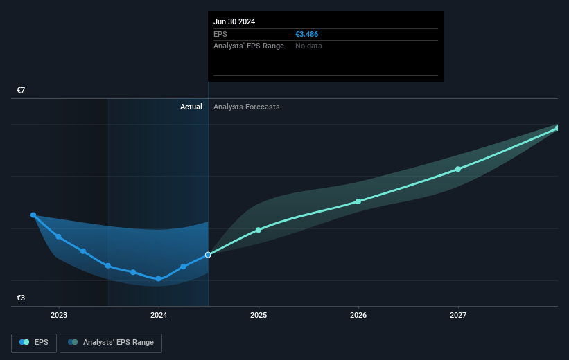 bioMérieux Future Earnings Per Share Growth