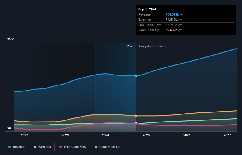 Syngene International Earnings and Revenue Growth