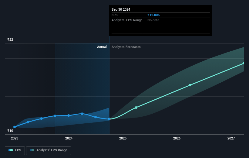 Syngene International Future Earnings Per Share Growth