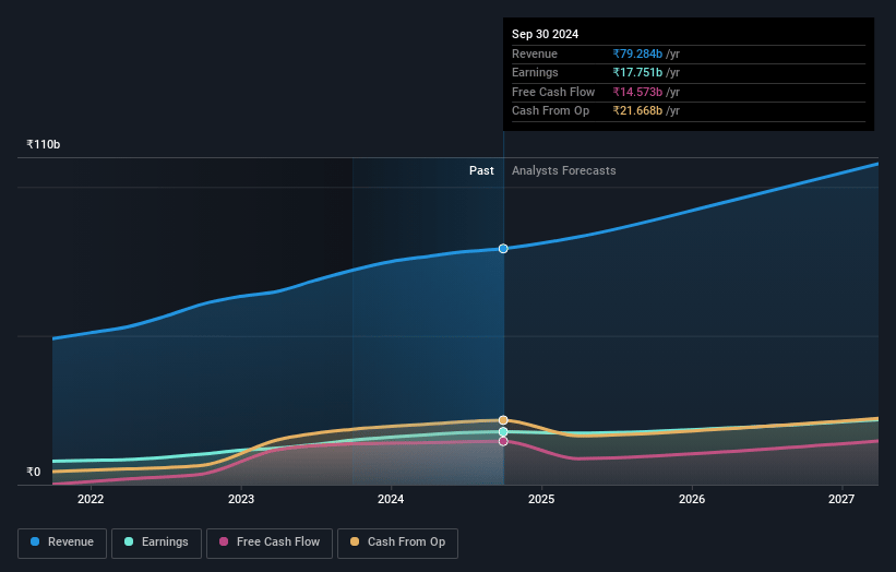 PI Industries Earnings and Revenue Growth