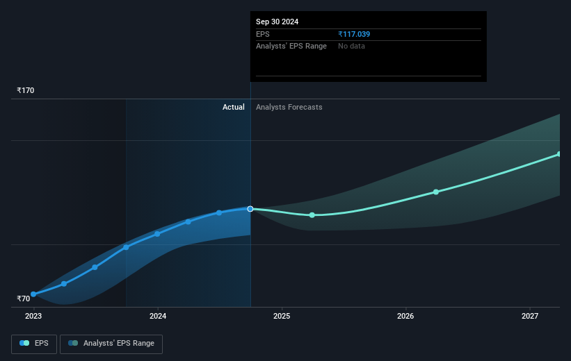 PI Industries Future Earnings Per Share Growth