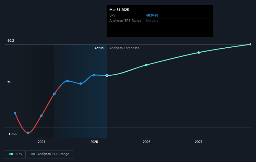 Robit Oyj Future Earnings Per Share Growth