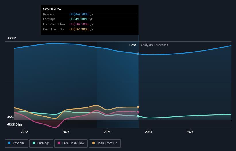 Rogers Earnings and Revenue Growth