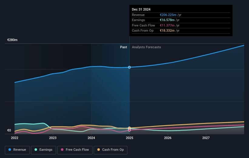 Trifork Group Earnings and Revenue Growth