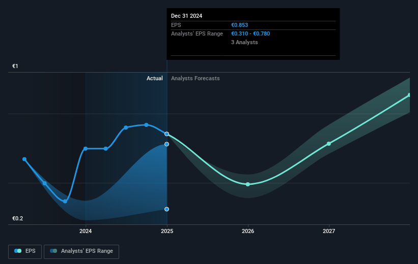 Trifork Group Future Earnings Per Share Growth