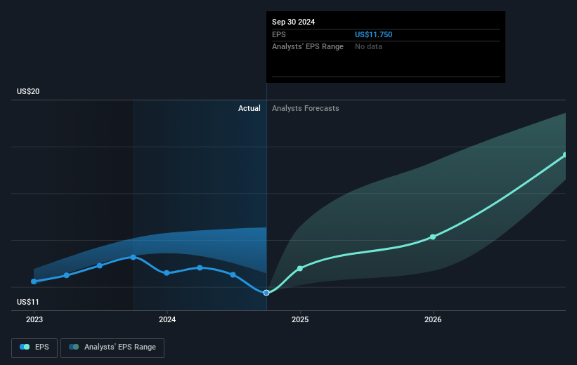 Aon Future Earnings Per Share Growth