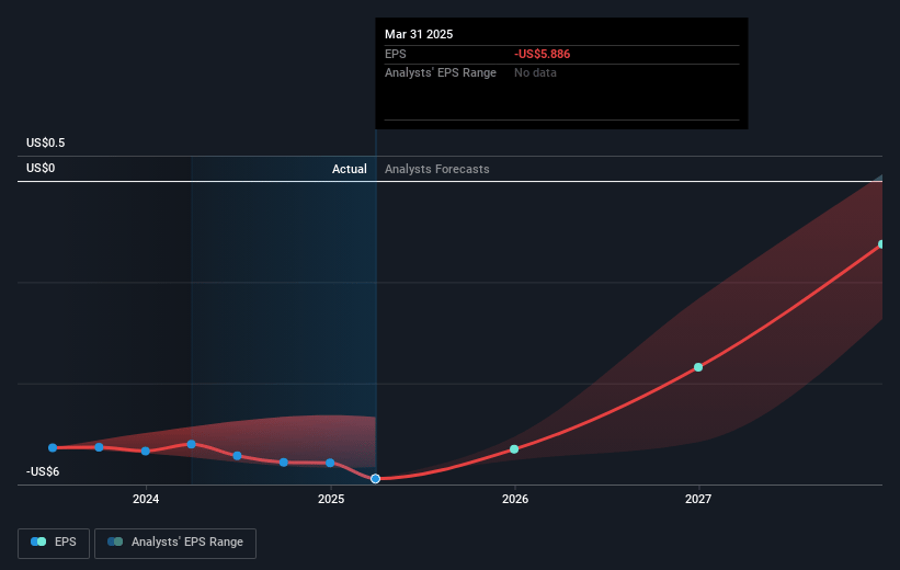 Insmed Future Earnings Per Share Growth
