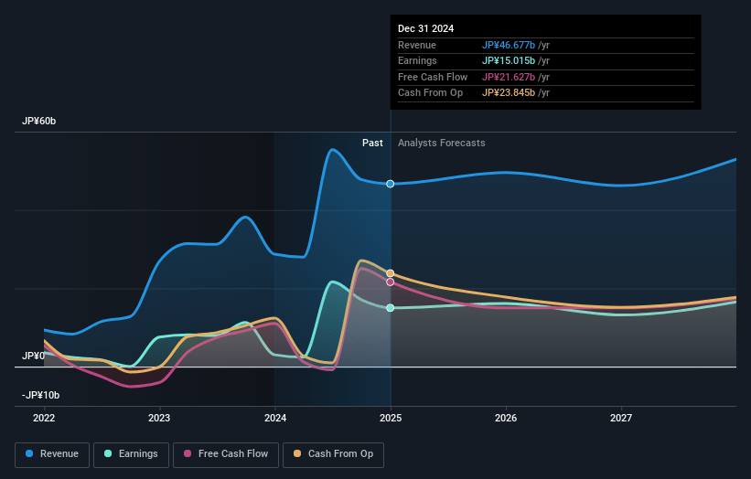 PeptiDream Earnings and Revenue Growth