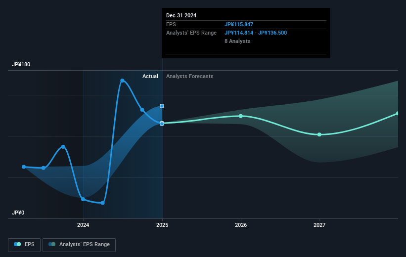 PeptiDream Future Earnings Per Share Growth