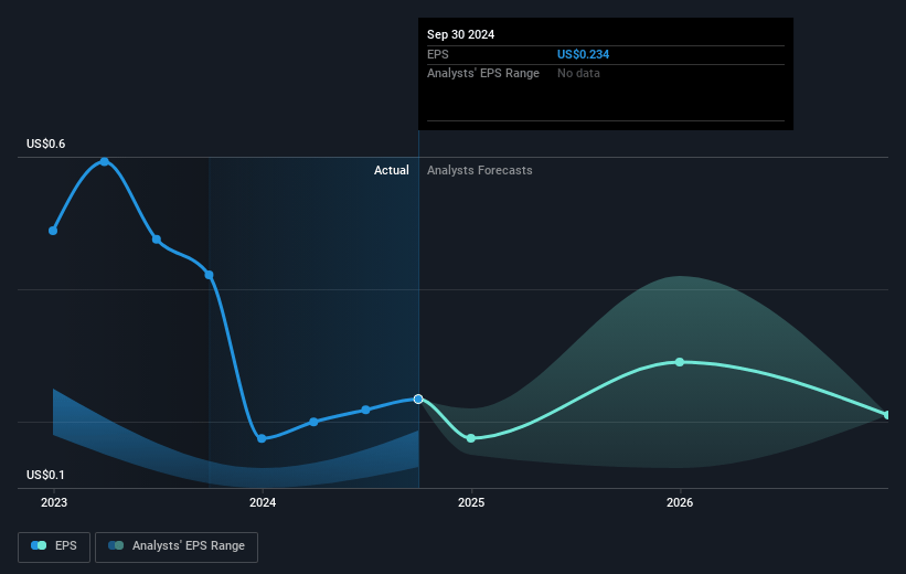 Xenia Hotels & Resorts Future Earnings Per Share Growth