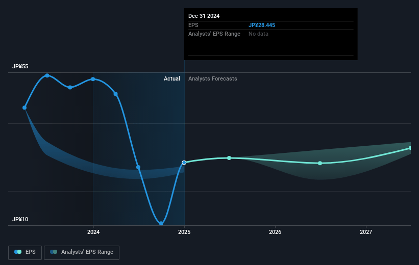 GREE Holdings Future Earnings Per Share Growth