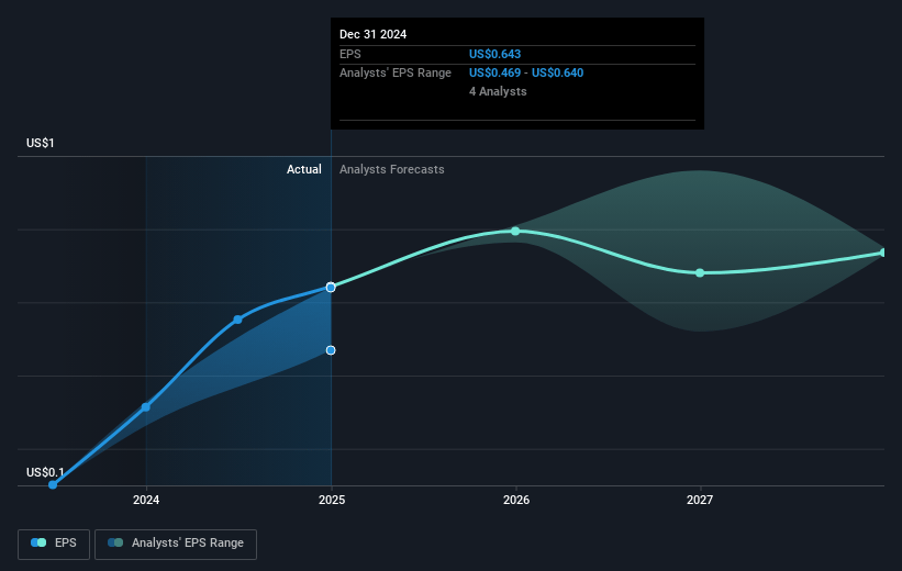 BW Energy Future Earnings Per Share Growth