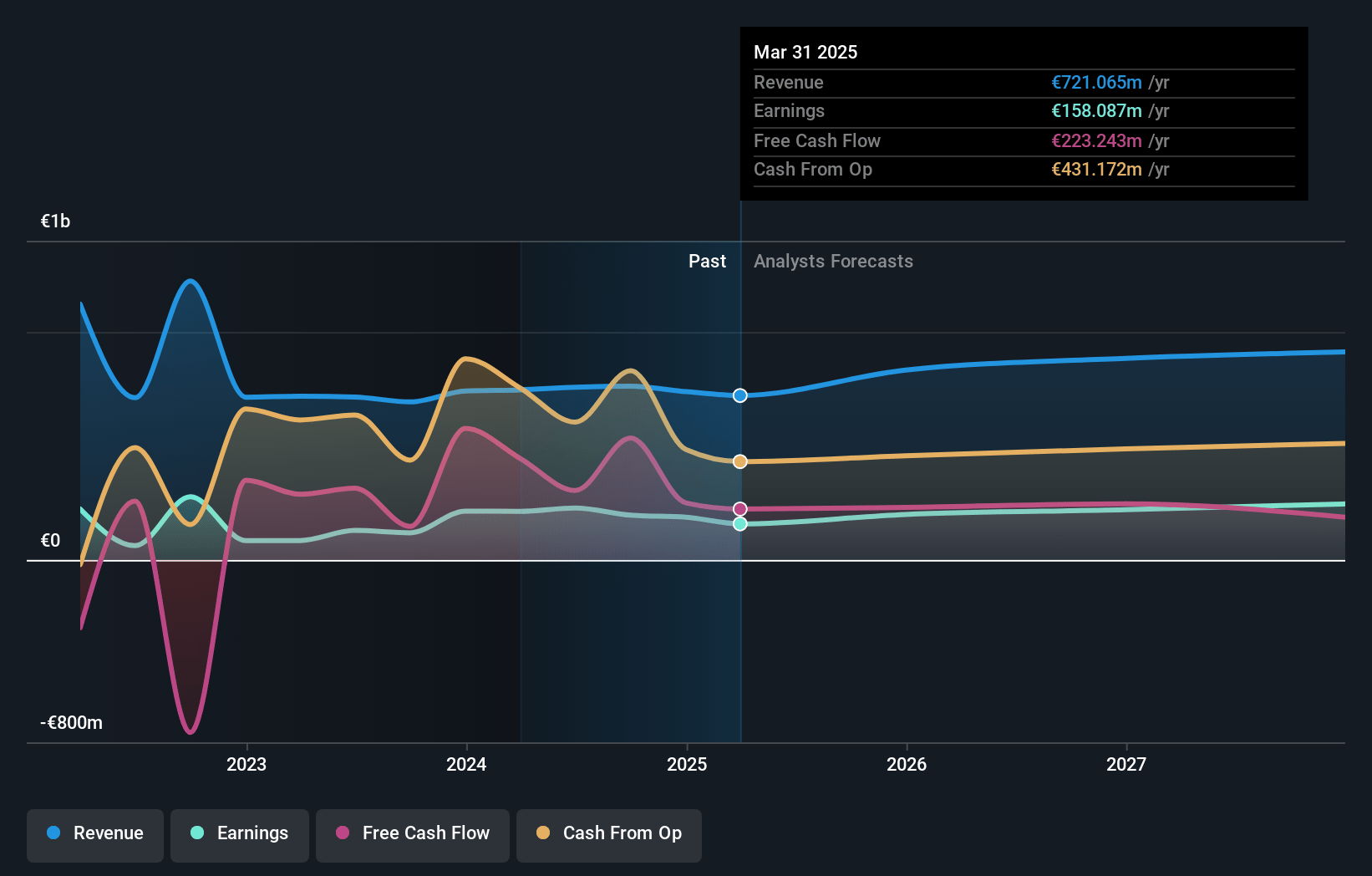 ERG Earnings and Revenue Growth