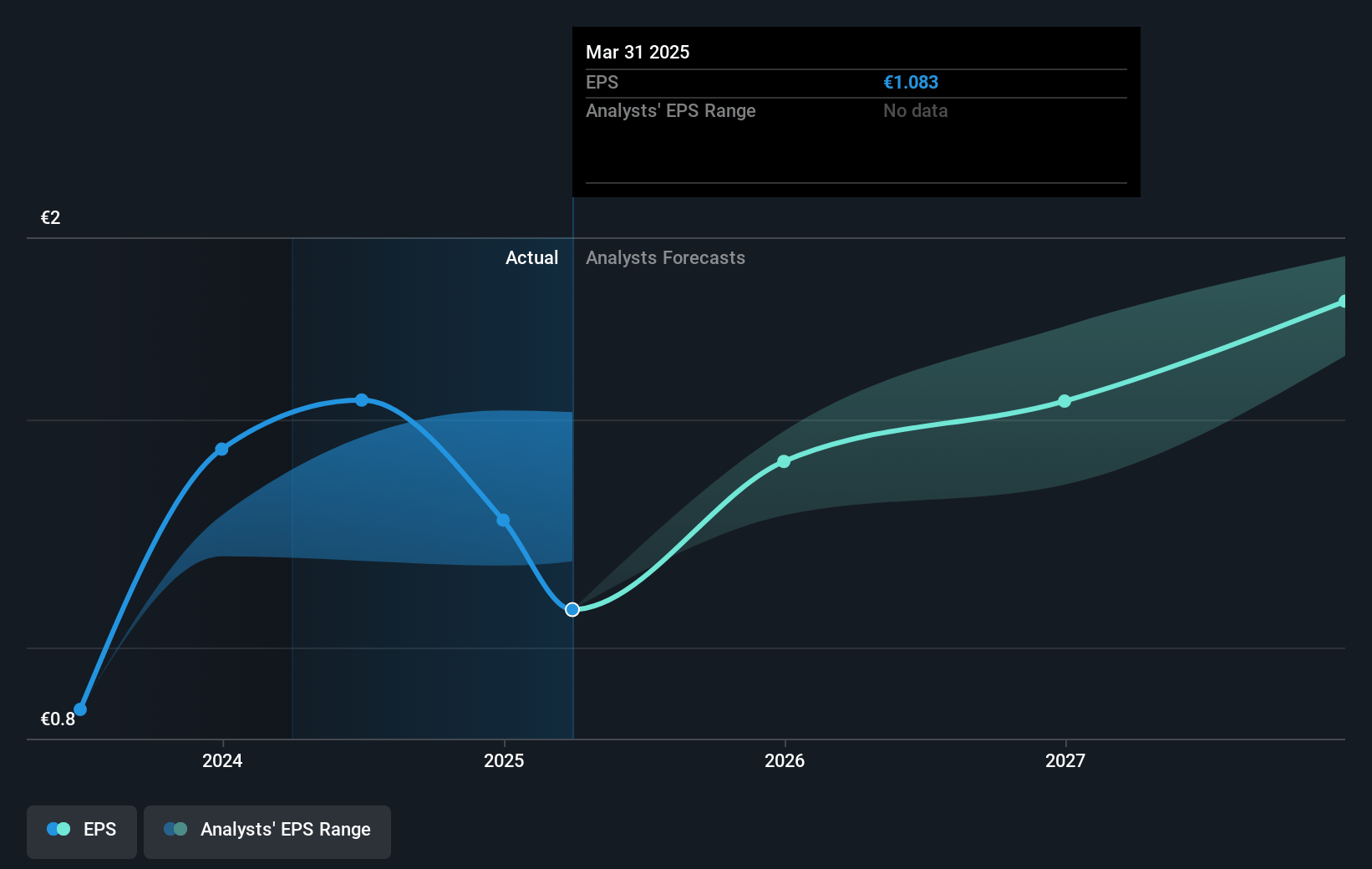 ERG Future Earnings Per Share Growth