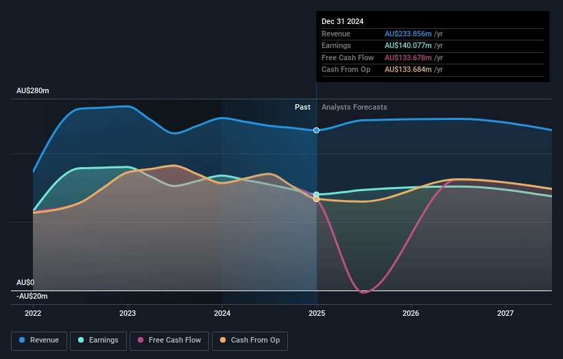 Deterra Royalties Earnings and Revenue Growth