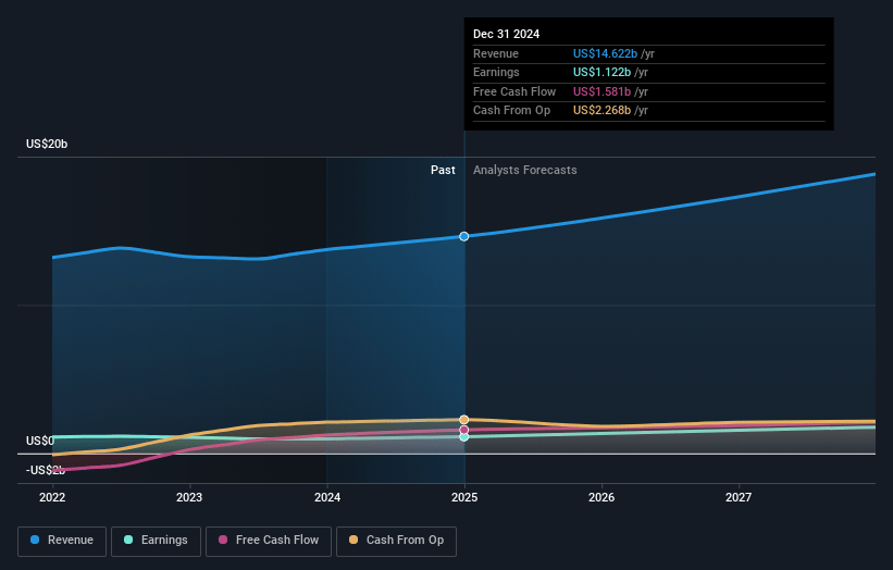 Techtronic Industries Earnings and Revenue Growth