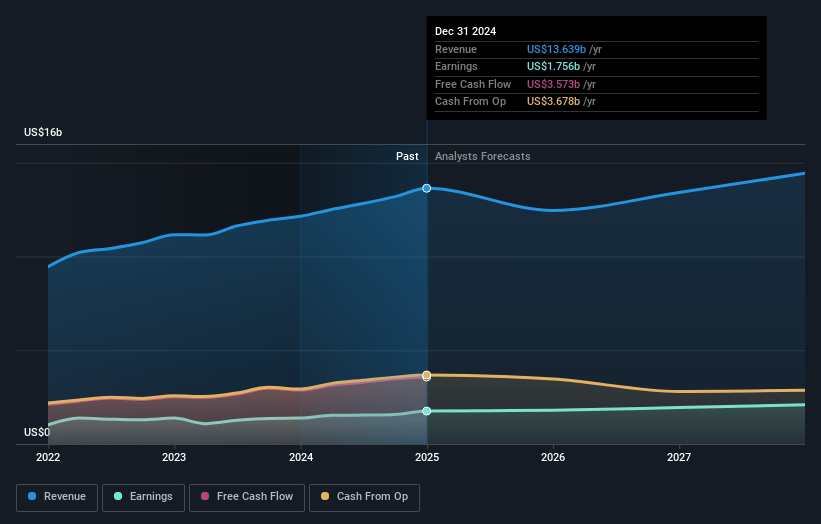 W. R. Berkley Earnings and Revenue Growth