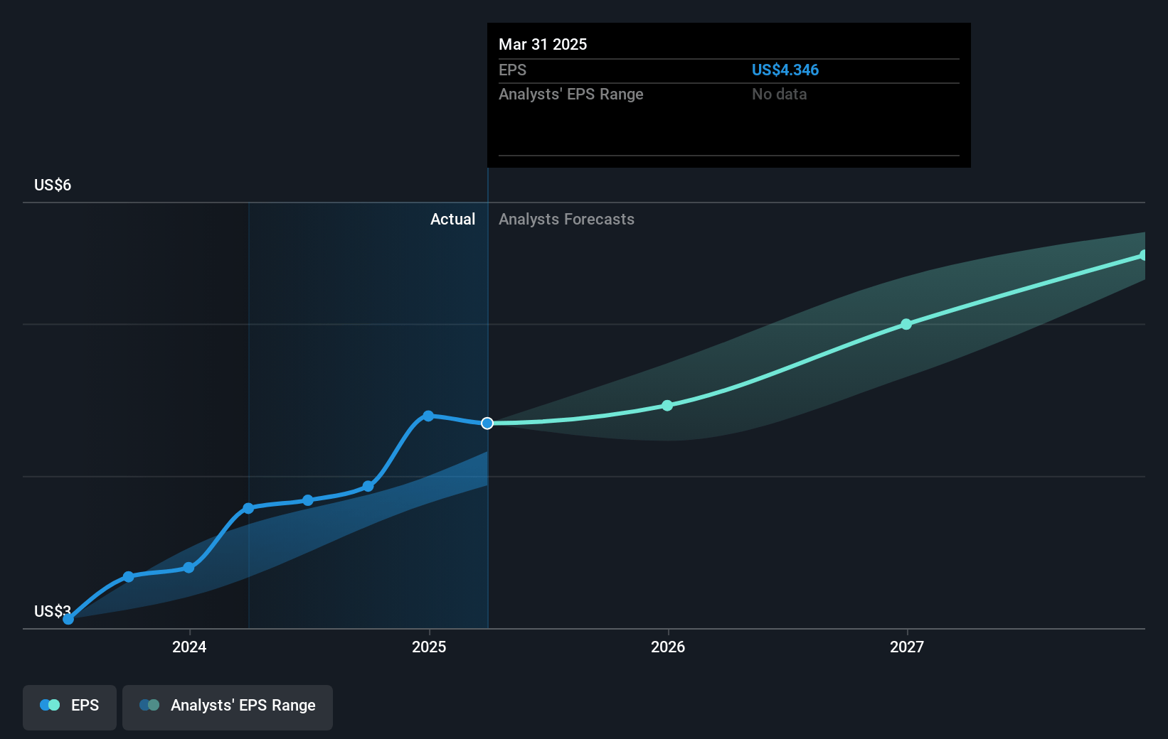 W. R. Berkley Future Earnings Per Share Growth