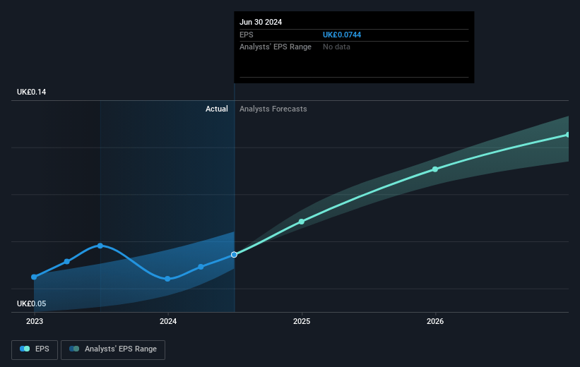 Johnson Service Group Future Earnings Per Share Growth