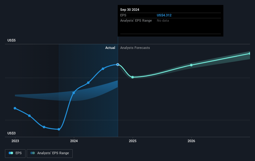 Southern Future Earnings Per Share Growth