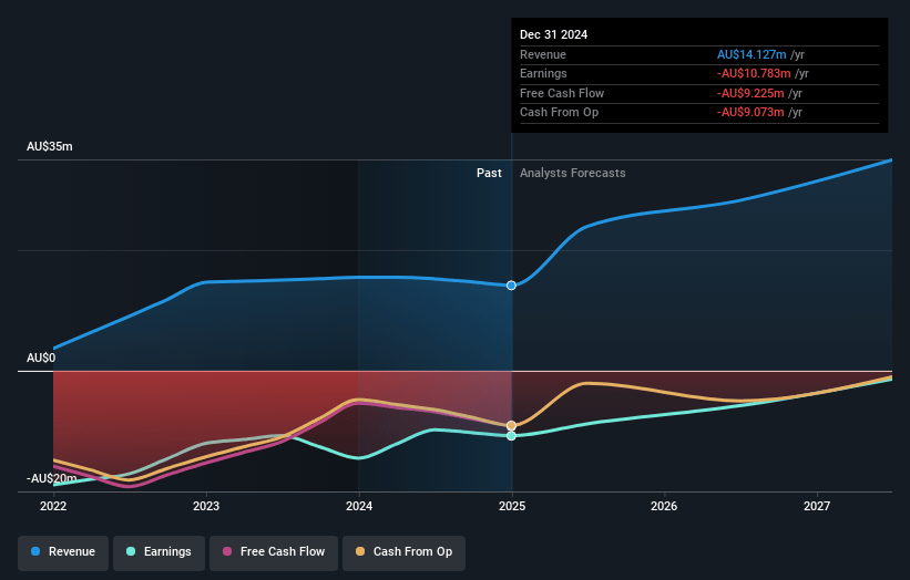 Micro-X Earnings and Revenue Growth