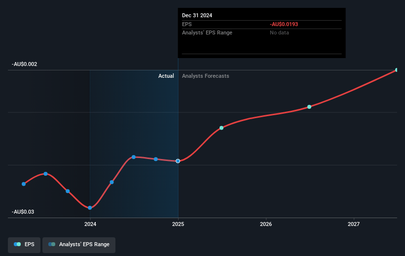 Micro-X Future Earnings Per Share Growth