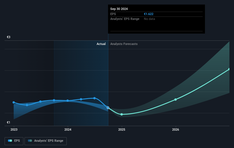 Grenke Future Earnings Per Share Growth