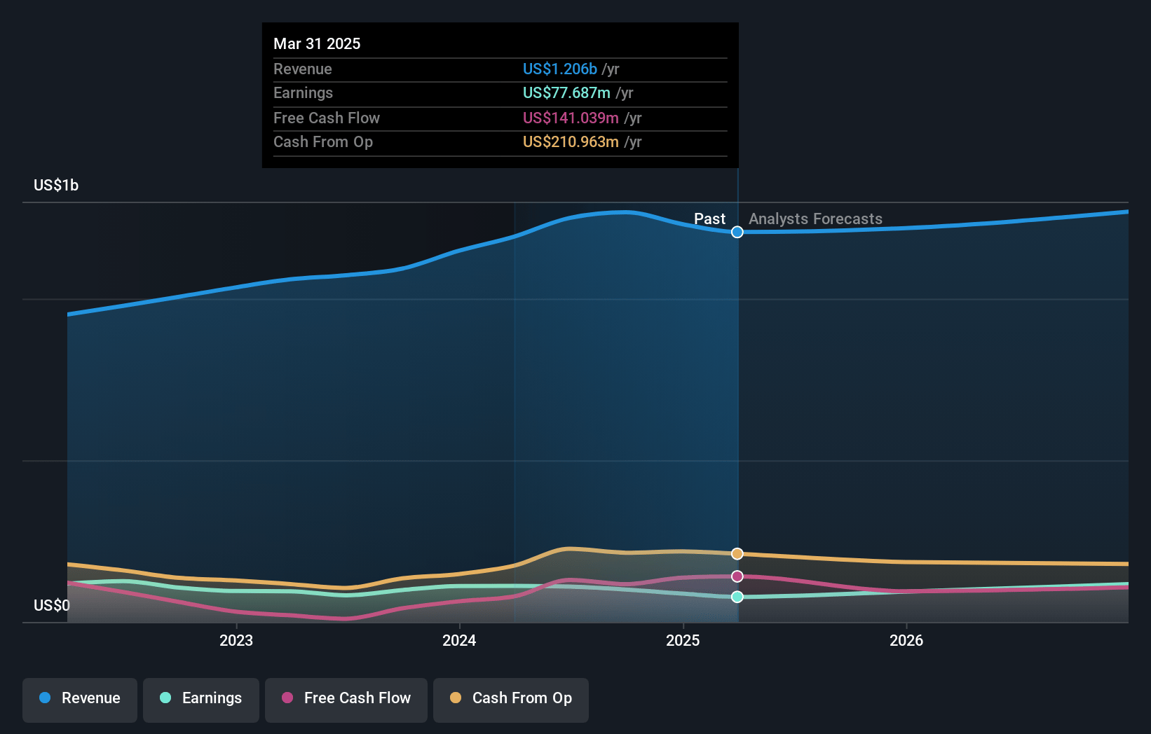 Albany International Earnings and Revenue Growth