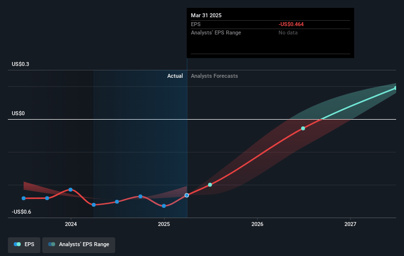Flux Power Holdings Future Earnings Per Share Growth