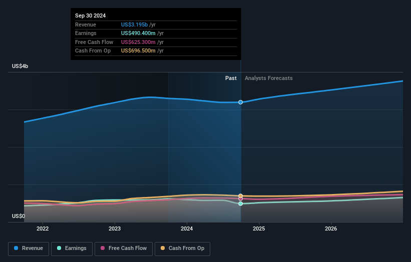 IDEX Earnings and Revenue Growth